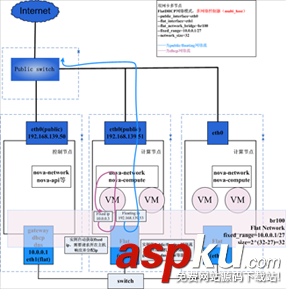 openstack,網絡模式,openstack網絡架構,網絡詳解