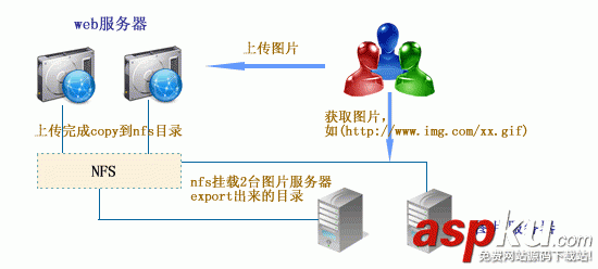圖片服務器架構,nginx圖片服務器架構,網站圖片分離