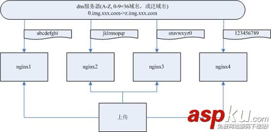 圖片服務器架構,nginx圖片服務器架構,網站圖片分離