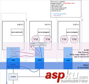 openstack,網絡模式,openstack網絡架構,網絡詳解