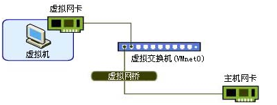 vmware虛擬機連接網絡,vmware,網絡連接模式,vmware虛擬機網絡配置
