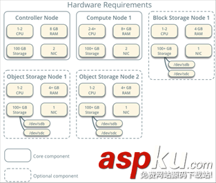 Openstack,Overview,openstack環境,開發環境