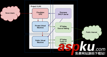 openstack,網絡模式,openstack網絡架構,網絡詳解