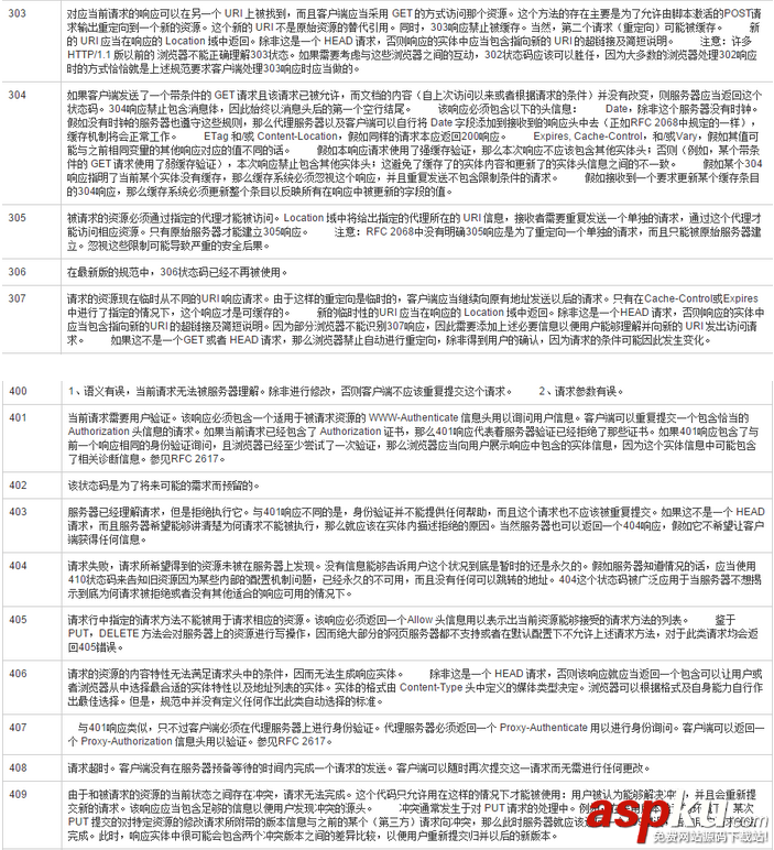 http,狀態碼