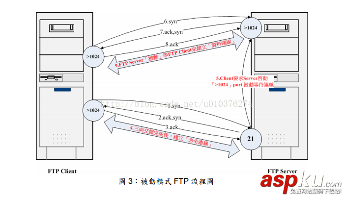 Filezilla,FTP服務器