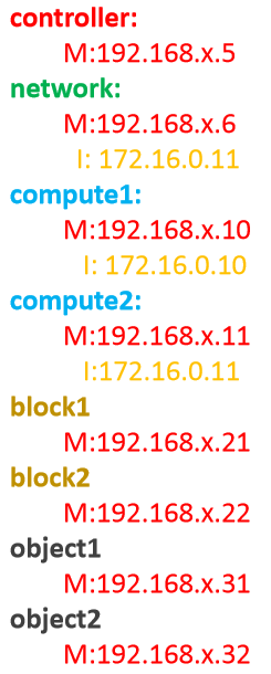 Openstack,Overview,openstack環境,開發環境