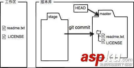 git,暫存區,工作區,暫存區與工作區,暫存區和工作區