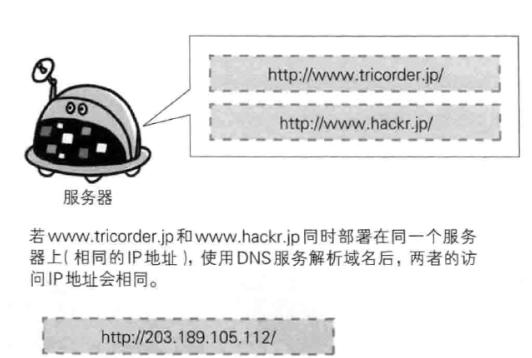 HTTP,HTTP協作,Web服務器