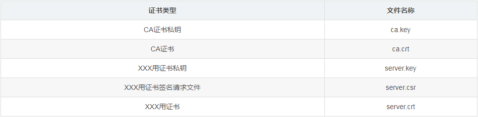 OpenSSL,生成,Kubernetes,證書