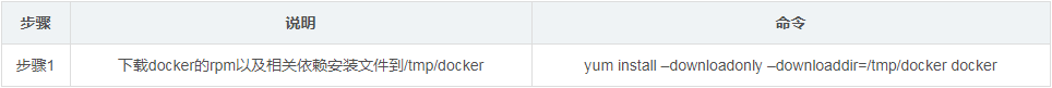 yum,rpm,依賴,離線安裝,docker