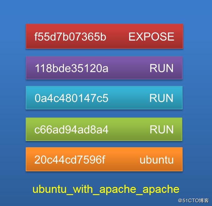 docker,Dockerfile,鏡像