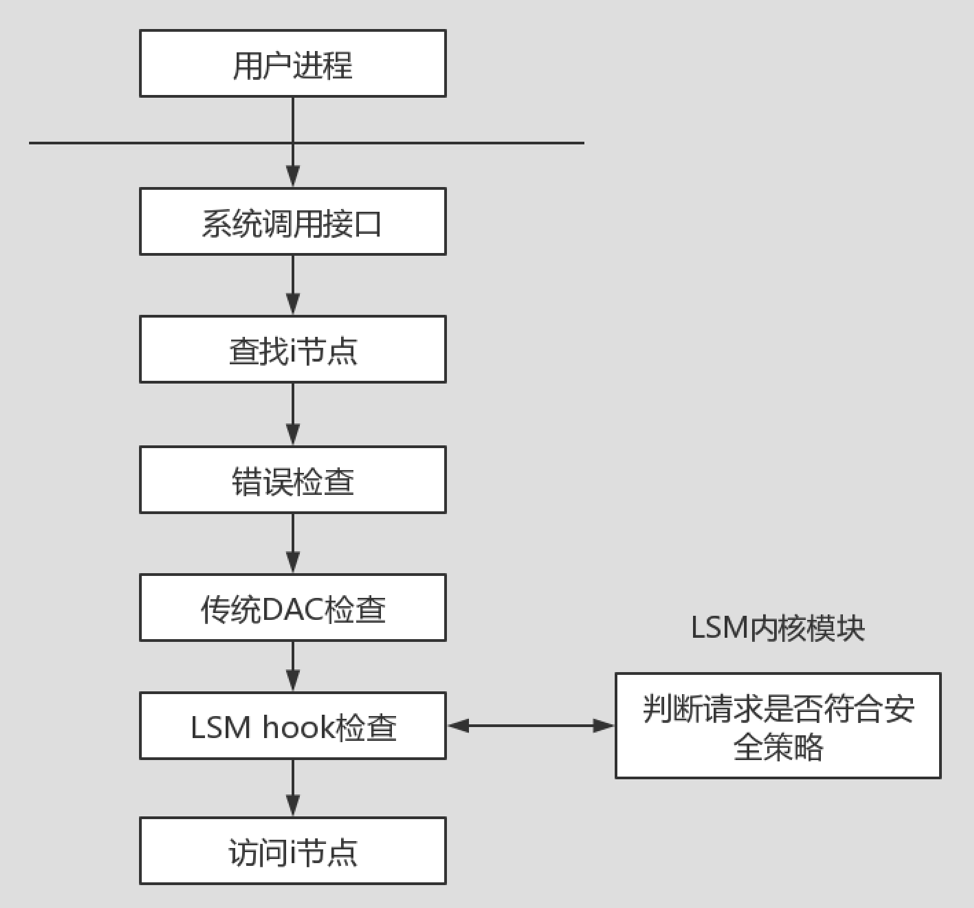 Linux,訪問控制,安全