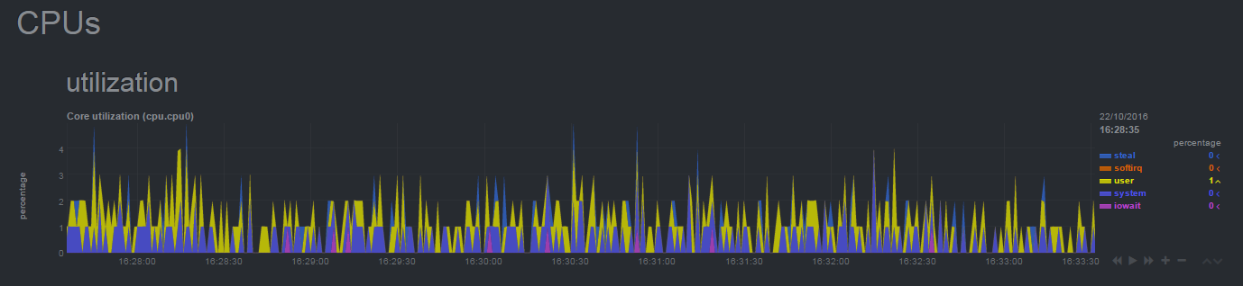 Ubuntu,Netdata,監控
