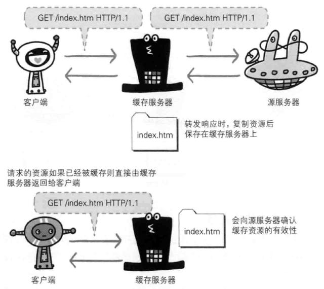 HTTP,HTTP協作,Web服務器