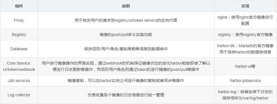 docker,私庫,Harbor