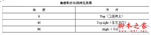 Dreamweaver中設計多彩文字鏈接的方法