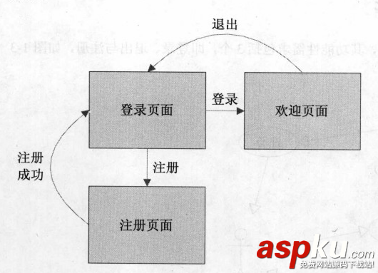 JSP,用戶登錄,注冊,退出