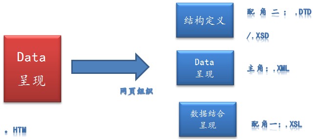 初識XML基礎知識