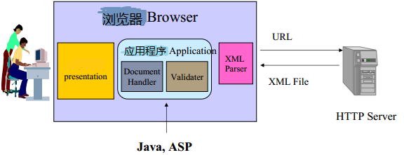 初識XML基礎知識