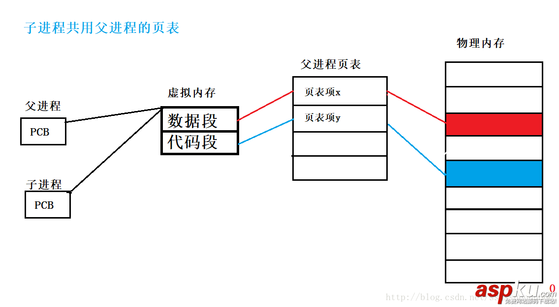 Linux,vfork與fork,vfork,fork,區別
