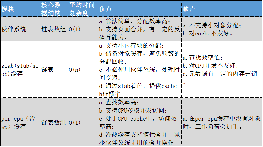Linux,內存,架構