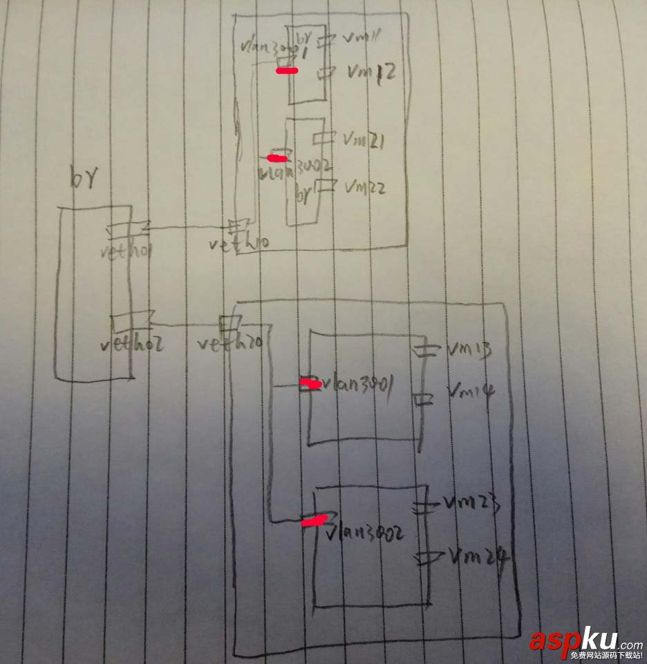 linux虛擬網絡設備,linux,vlan,配置