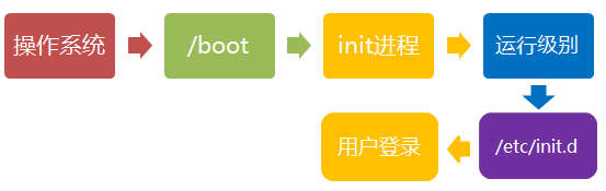 linux,啟動過程