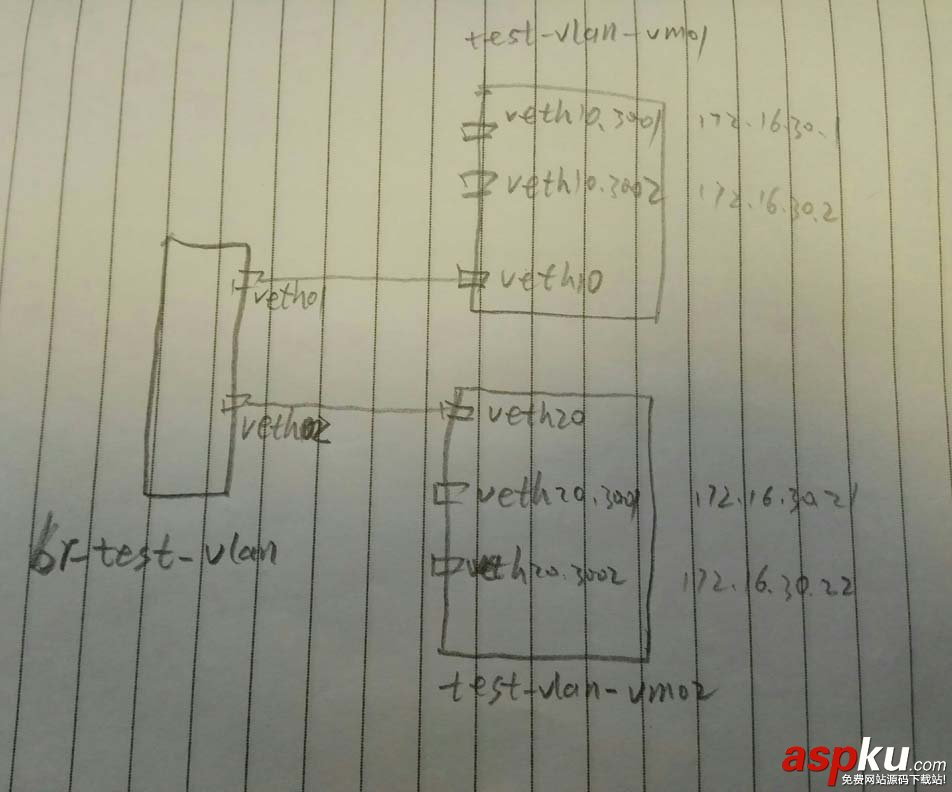 linux虛擬網絡設備,linux,vlan,配置