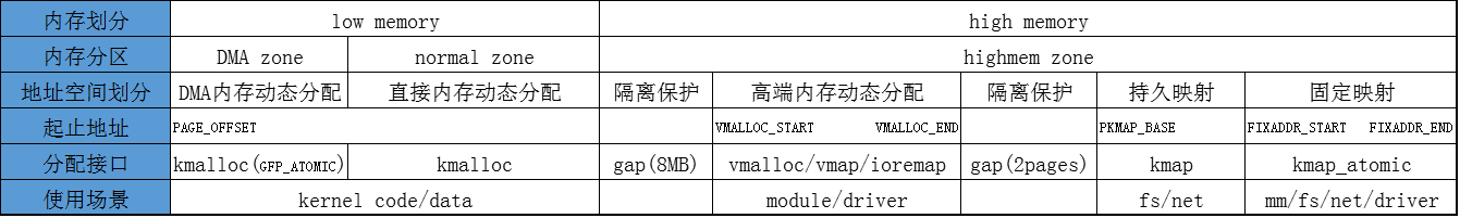 Linux,內存,架構