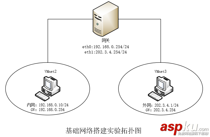 Linux,網絡搭建