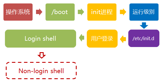linux,啟動過程