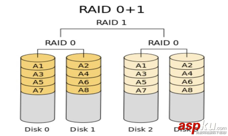 linux,磁盤管理,軟RAID