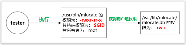 Linux,特殊權限,SUID,SGID,SBIT
