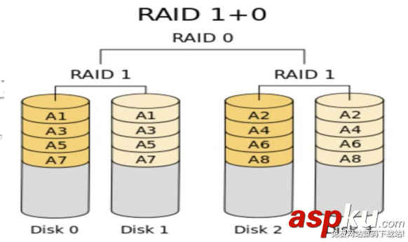 linux,磁盤管理,軟RAID