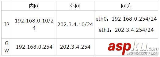 Linux,網絡搭建