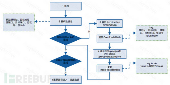 Linux,進程,網絡流量統計