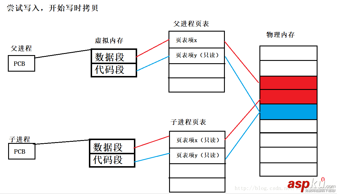 Linux,vfork與fork,vfork,fork,區別