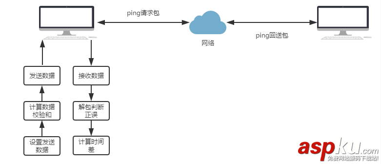 Linux,PING,編程