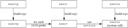 Linux,創建,子進程,執行任務