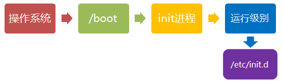 linux,啟動過程