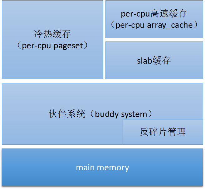 Linux,內存,架構
