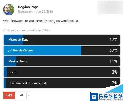 微軟調研Win10最受歡迎瀏覽器：Chrome碾壓自家Edge