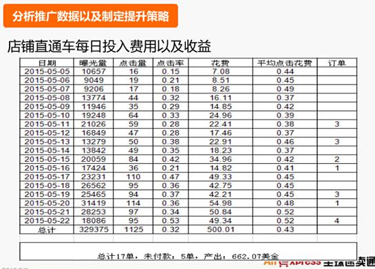 500元直通車也能用的這么爽？