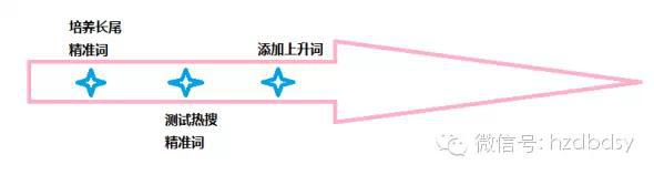 寶貝換季，此時的直通車推廣策略你做好了么？