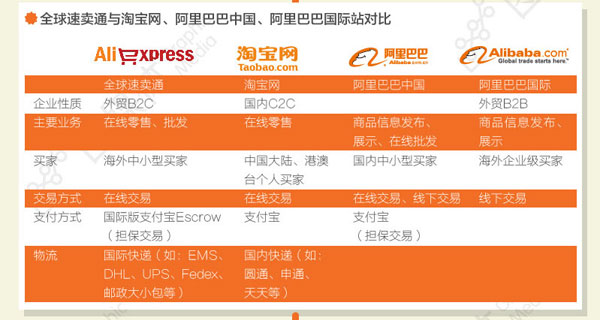 全球速賣通與淘寶網對比