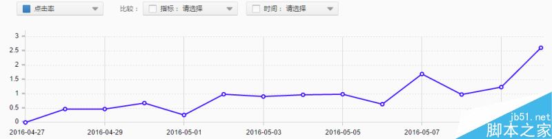 直通車SEO技巧 如何快速提高直通車點擊率