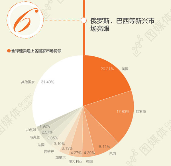 速賣通的全球各國家的市場份額