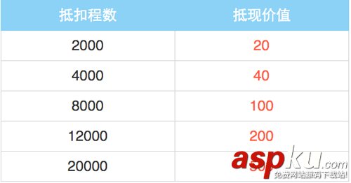 飛豬,淘里程
